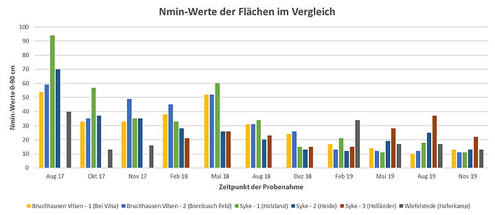 Nmin- Werte der Versuchsflächen im Vergleich
